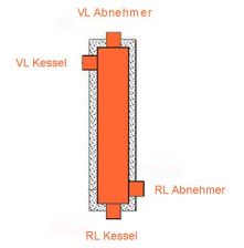 Hydraulische Weiche HW 60 mit Isolierung, 2 m�/h